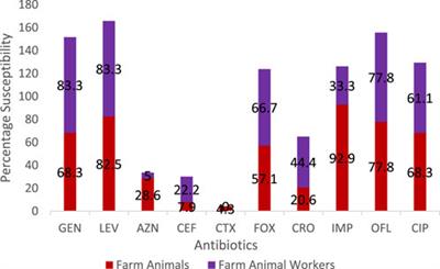 Comparative Evaluation of the Antibiotic Resistance Profile of Staphylococcus aureus Isolated From Breeders and Livestock